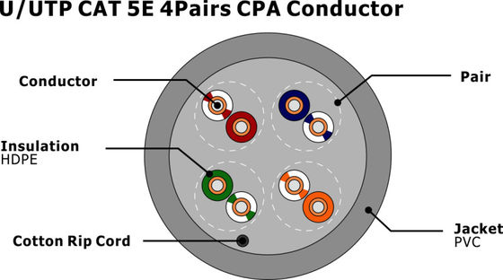 U/UTP CAT5e Network Cable with 0.50mm CCA Conductor Indoor PVC Jacket and CPR Certified