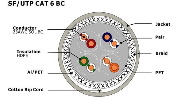 CPR Certified SF/UTP CAT6 Ethernet Cable with 0.57mm Copper Conductor and PVC Jacket